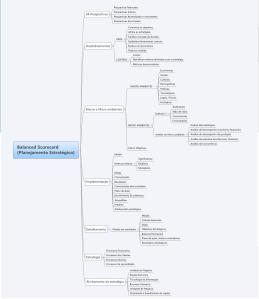 Balanced Scorecard (Planejamento Estratégico)